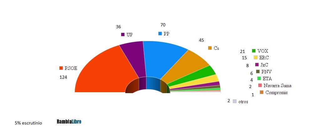 El primer escrutinio confirma la victoria del PSOE y la derrota de las tres derechas