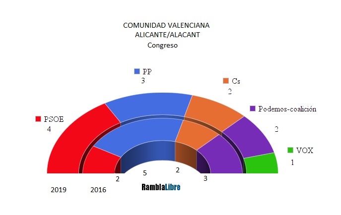 Vox fracasa en Alicante y da la victoria al PSOE