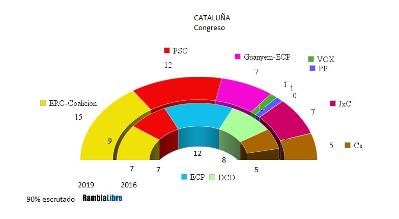 ERC arrasa en Cataluña, mientras Vox descalabra al españolismo