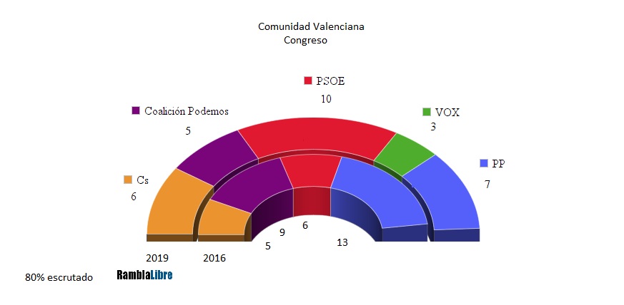 Estrepitosa derrota del PP en la Comunidad Valenciana