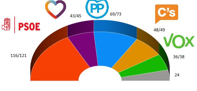 Según GAD3, gana el PSOE y la derecha pierde por su división, mientras los separatistas crecen