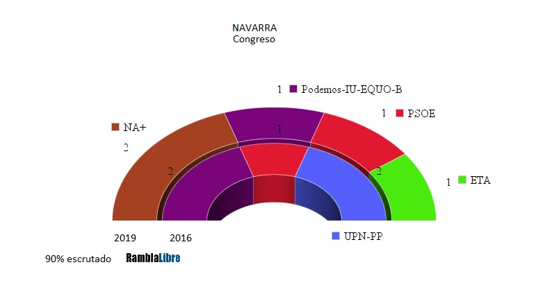 La derecha unida gana en Navarra