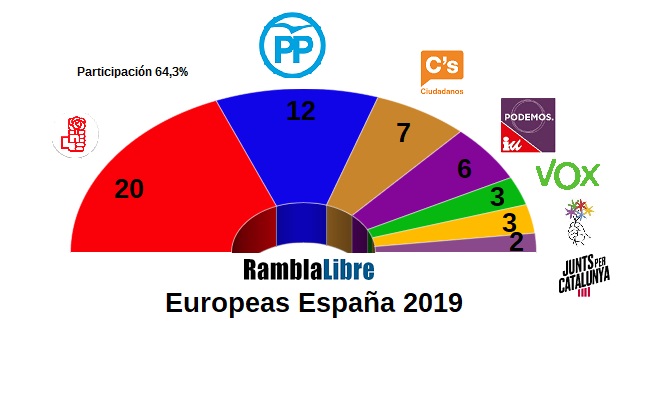 El PSOE gana las europeas con 20 escaños mientras Vox entra con 3