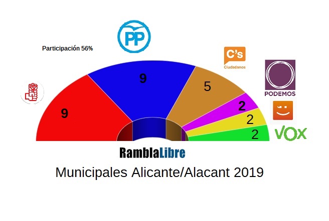 Alicante: El PP Está en condiciones de formar gobierno