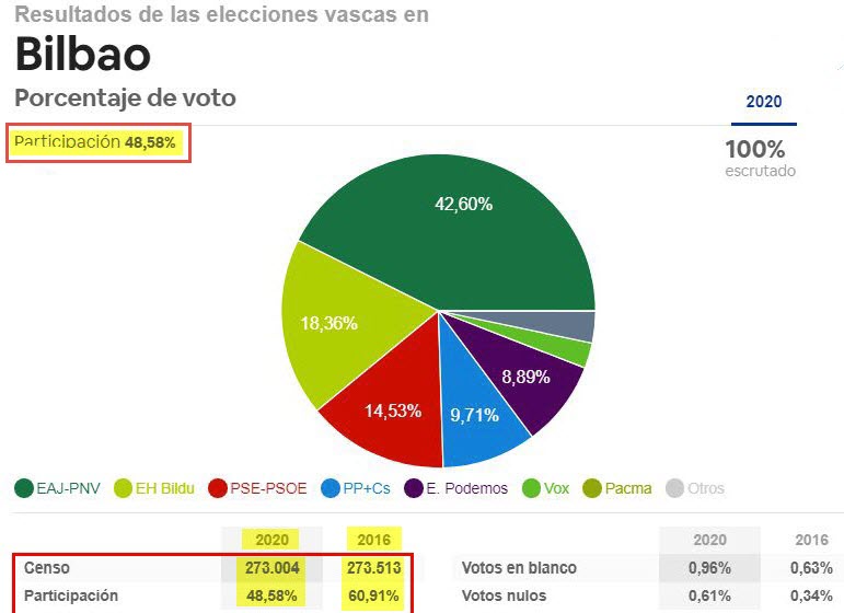 La abstención activa subió en Vascongadas 12,33 puntos y arrasó en Bilbao con el 51,42%