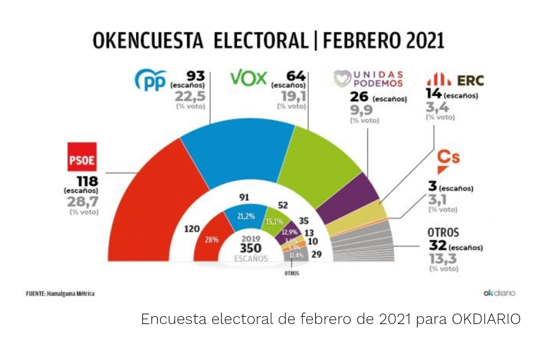 Galapagar: La encuesta electoral de Okdiario avala nuestra predicción sobre Cs