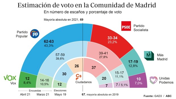 La ayusomanía arrasa, consigue con Vox la mayoría absoluta, Ciudadanos desaparece y Podemos queda en la irrelevancia