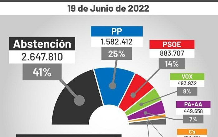 Los auténticos resultados de Andalucía: piltrafilla Bonilla saca mayoría absoluta con un escuálido 25%